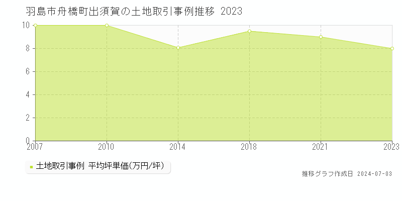 羽島市舟橋町出須賀の土地価格推移グラフ 