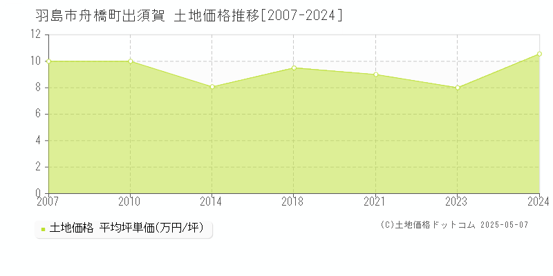舟橋町出須賀(羽島市)の土地価格推移グラフ(坪単価)[2007-2024年]