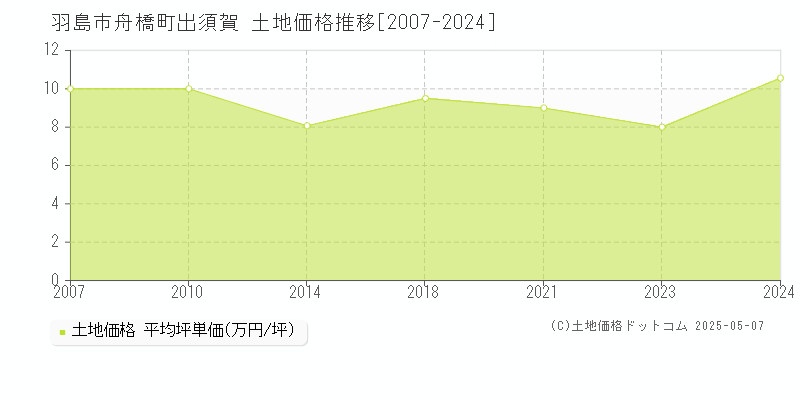 羽島市舟橋町出須賀の土地価格推移グラフ 