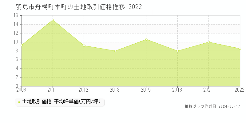 羽島市舟橋町本町の土地価格推移グラフ 
