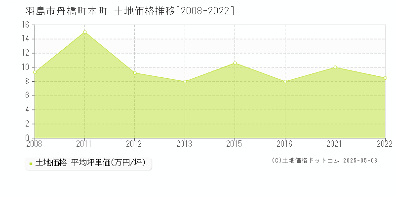 舟橋町本町(羽島市)の土地価格推移グラフ(坪単価)[2008-2022年]