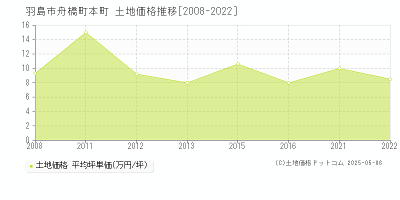 羽島市舟橋町本町の土地価格推移グラフ 