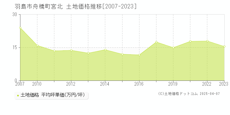 羽島市舟橋町宮北の土地価格推移グラフ 