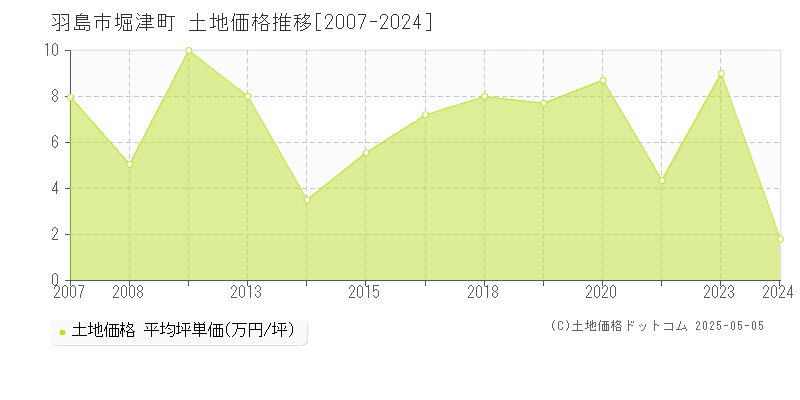 堀津町(羽島市)の土地価格推移グラフ(坪単価)[2007-2024年]