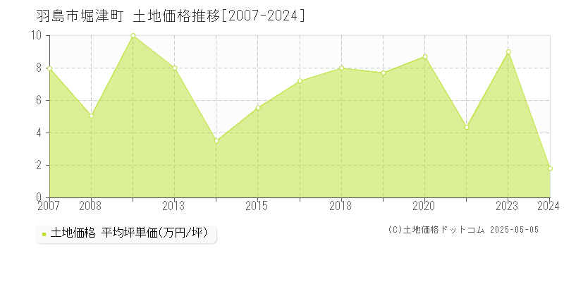 羽島市堀津町の土地価格推移グラフ 