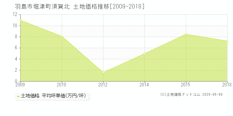 堀津町須賀北(羽島市)の土地価格推移グラフ(坪単価)[2009-2018年]