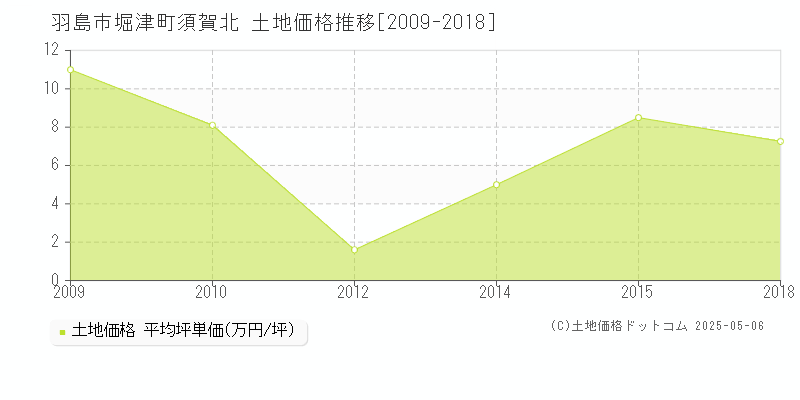 羽島市堀津町須賀北の土地価格推移グラフ 