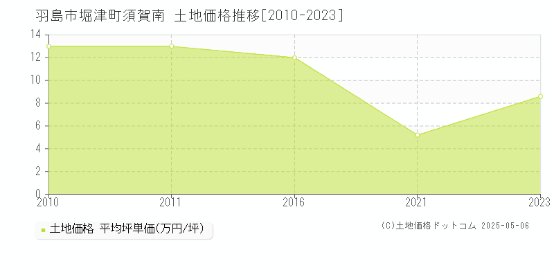 堀津町須賀南(羽島市)の土地価格推移グラフ(坪単価)[2010-2023年]