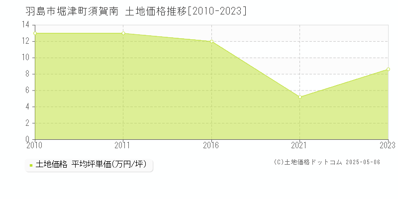 羽島市堀津町須賀南の土地価格推移グラフ 