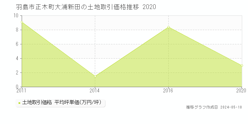 羽島市正木町大浦新田の土地価格推移グラフ 