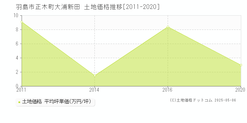 正木町大浦新田(羽島市)の土地価格推移グラフ(坪単価)[2011-2020年]
