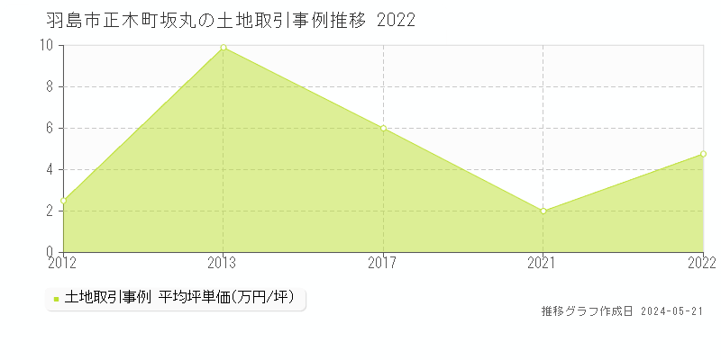 羽島市正木町坂丸の土地価格推移グラフ 