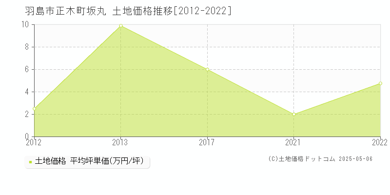 正木町坂丸(羽島市)の土地価格推移グラフ(坪単価)[2012-2022年]
