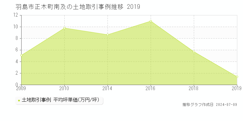羽島市正木町南及の土地価格推移グラフ 