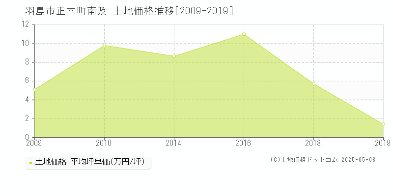 羽島市正木町南及の土地価格推移グラフ 