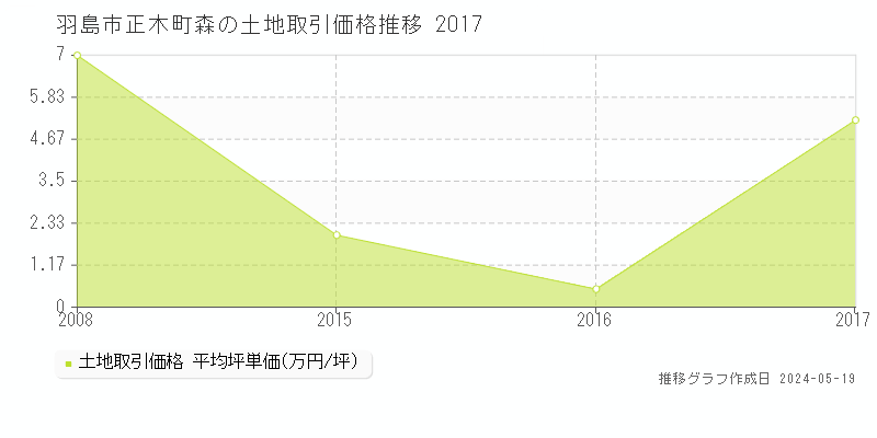 羽島市正木町森の土地価格推移グラフ 