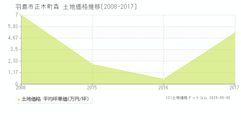 正木町森(羽島市)の土地価格推移グラフ(坪単価)[2008-2017年]