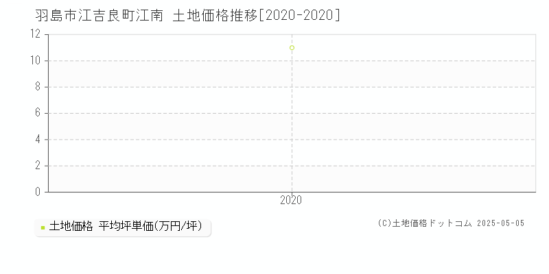 羽島市江吉良町江南の土地価格推移グラフ 