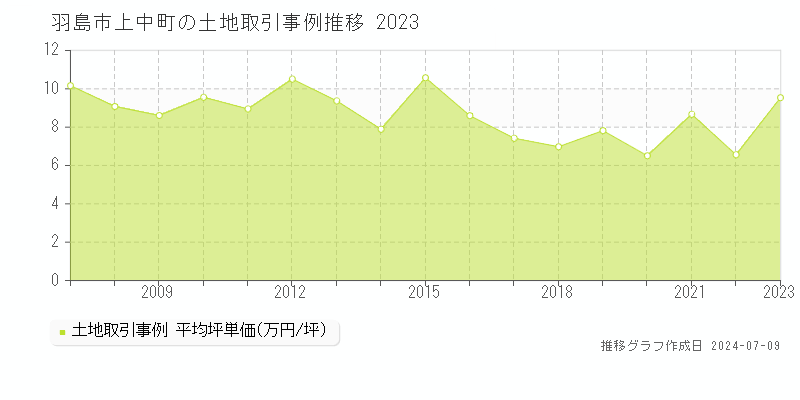 羽島市上中町の土地価格推移グラフ 
