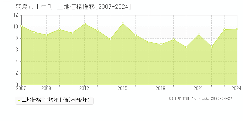 羽島市上中町の土地価格推移グラフ 