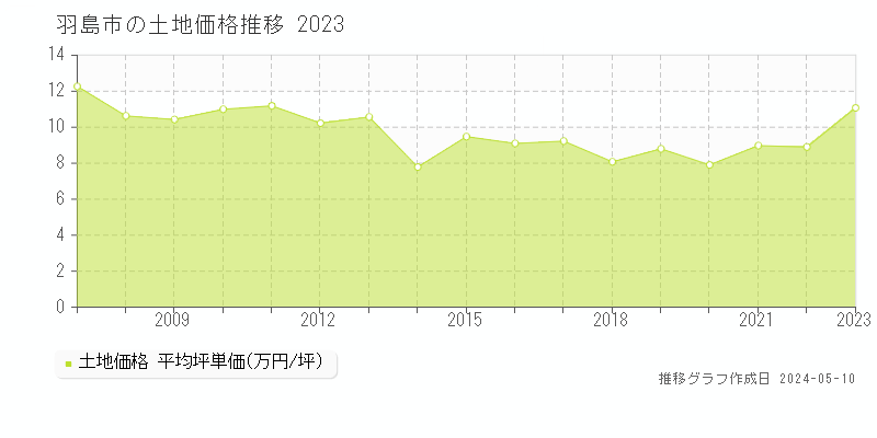 羽島市全域の土地価格推移グラフ 