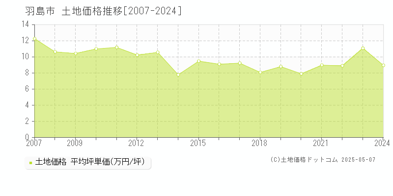 羽島市(岐阜県)の土地価格推移グラフ(坪単価)[2007-2024年]