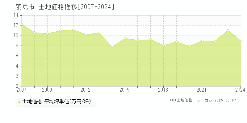 羽島市の土地価格推移グラフ 