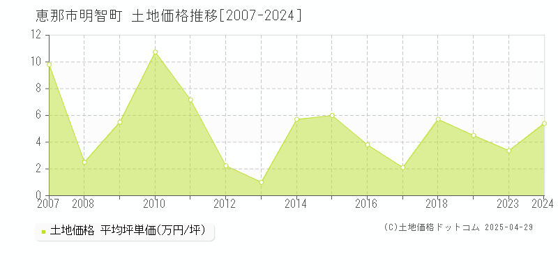 恵那市明智町の土地価格推移グラフ 