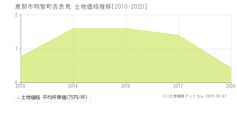 明智町吉良見(恵那市)の土地価格推移グラフ(坪単価)[2010-2020年]