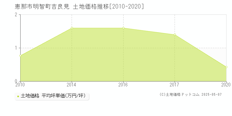 恵那市明智町吉良見の土地価格推移グラフ 