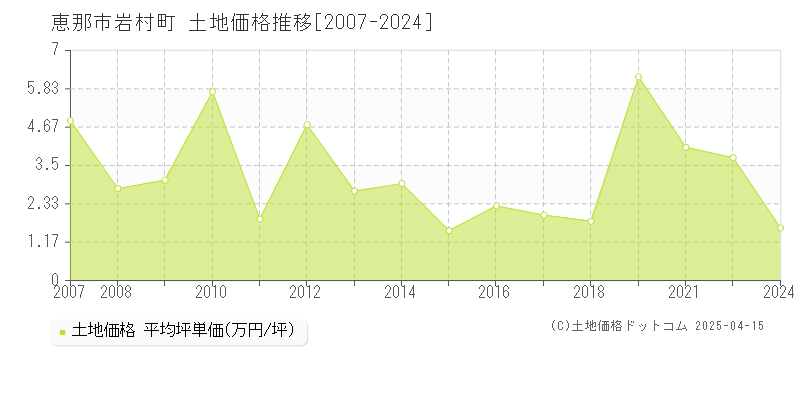 恵那市岩村町の土地価格推移グラフ 