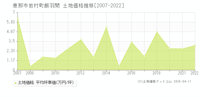 恵那市岩村町飯羽間の土地価格推移グラフ 