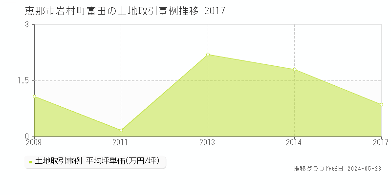 恵那市岩村町富田の土地価格推移グラフ 