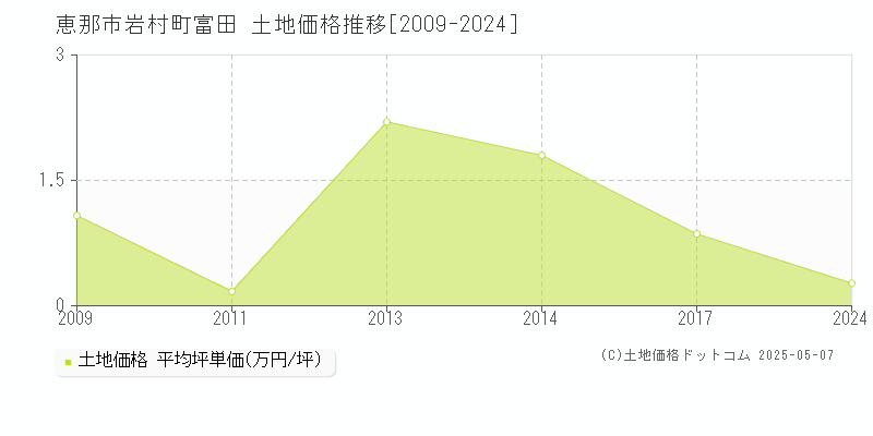 岩村町富田(恵那市)の土地価格推移グラフ(坪単価)[2009-2024年]