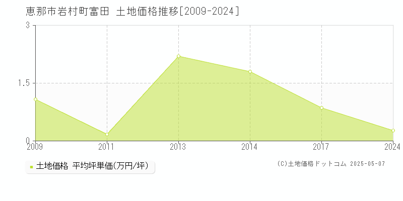 恵那市岩村町富田の土地価格推移グラフ 