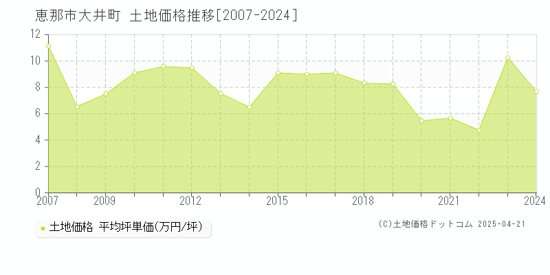 恵那市大井町の土地価格推移グラフ 