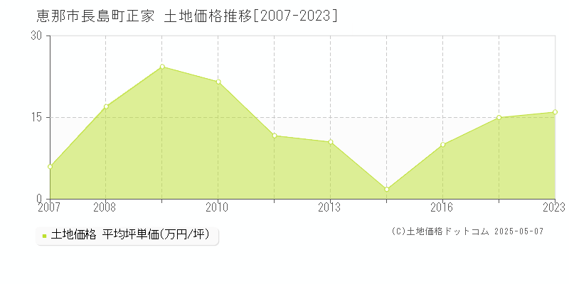 長島町正家(恵那市)の土地価格推移グラフ(坪単価)[2007-2023年]