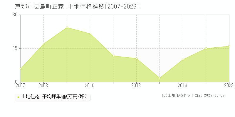 恵那市長島町正家の土地価格推移グラフ 