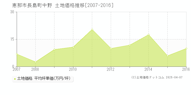 恵那市長島町中野の土地価格推移グラフ 