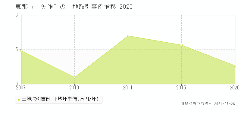 恵那市上矢作町の土地価格推移グラフ 