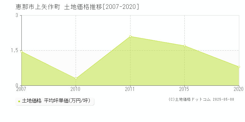 上矢作町(恵那市)の土地価格推移グラフ(坪単価)[2007-2020年]