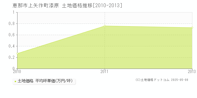 上矢作町漆原(恵那市)の土地価格推移グラフ(坪単価)[2010-2013年]