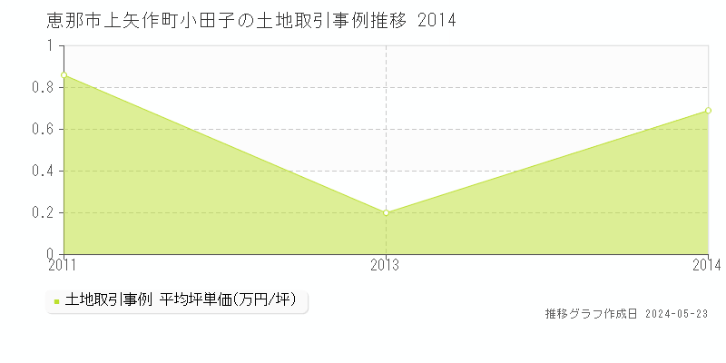 恵那市上矢作町小田子の土地価格推移グラフ 