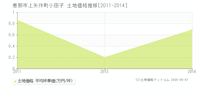 上矢作町小田子(恵那市)の土地価格推移グラフ(坪単価)[2011-2014年]