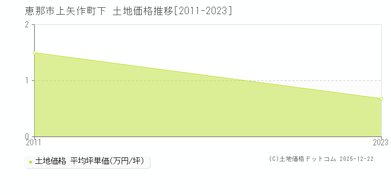 上矢作町下(恵那市)の土地価格推移グラフ(坪単価)[2011-2023年]