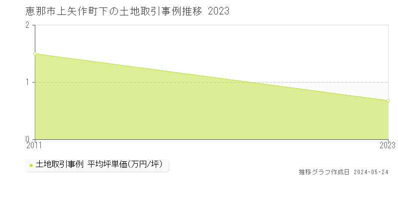 恵那市上矢作町下の土地価格推移グラフ 