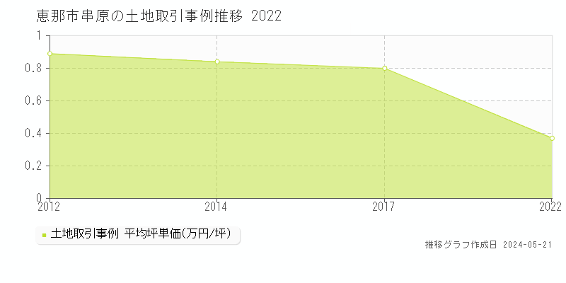 恵那市串原の土地価格推移グラフ 