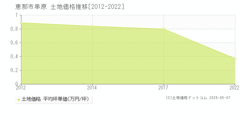 串原(恵那市)の土地価格推移グラフ(坪単価)[2012-2022年]