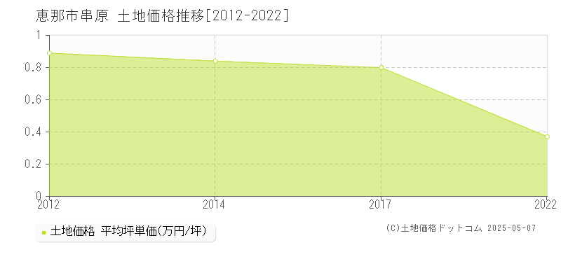 恵那市串原の土地価格推移グラフ 