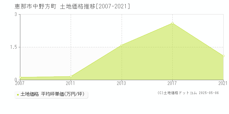 中野方町(恵那市)の土地価格推移グラフ(坪単価)[2007-2021年]